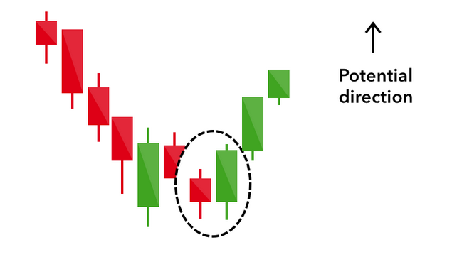 Candlestick Pattern Explained