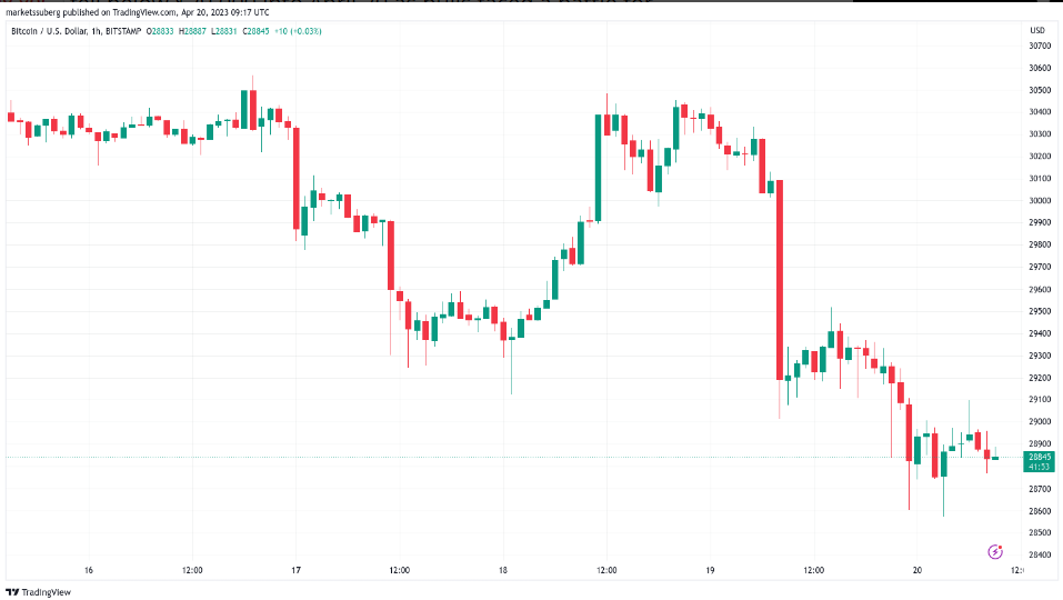Bitcoin at key point with BTC price at $28.8K — Bollinger Bands creator