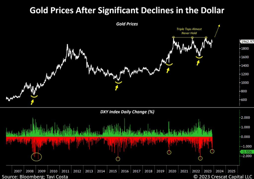 Gold, S&P 500: US dollar turning point may deliver significant upside Nov 16th 2023